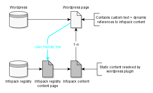 wordpress connection infopack.png